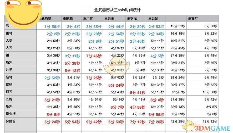 《怪物獵人:世界》全武器歷戰王solo時間統計/武器強度排行