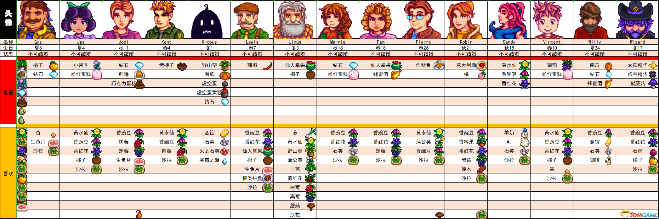 《星露谷物語》全收集圖鑒全人物喜好 wiki百科攻略