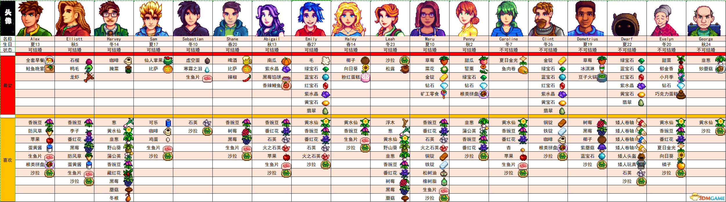 《星露谷物語》全收集圖鑒全人物喜好 wiki百科攻略