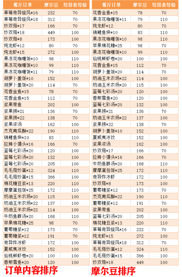 「摩爾莊園」最詳細的賺豆攻略來了，日入過萬不是夢