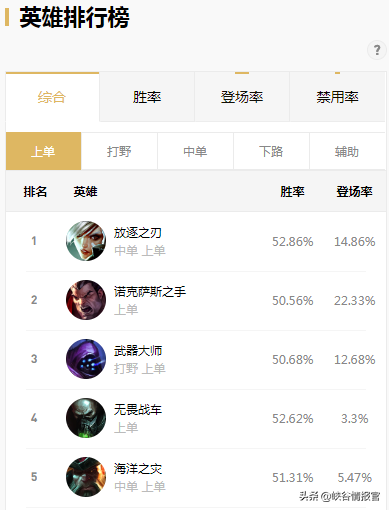 英雄聯盟國服攻略中心上線，再也不用去op.gg查數據了