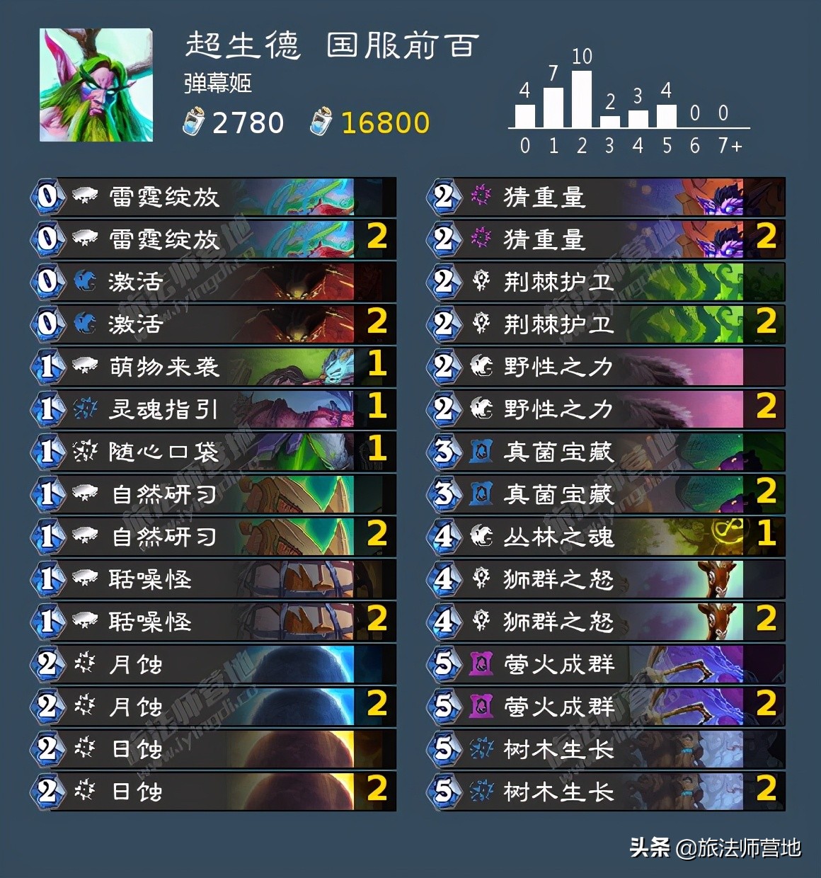 「爐石傳說」一周標準高分卡組盤點20210628