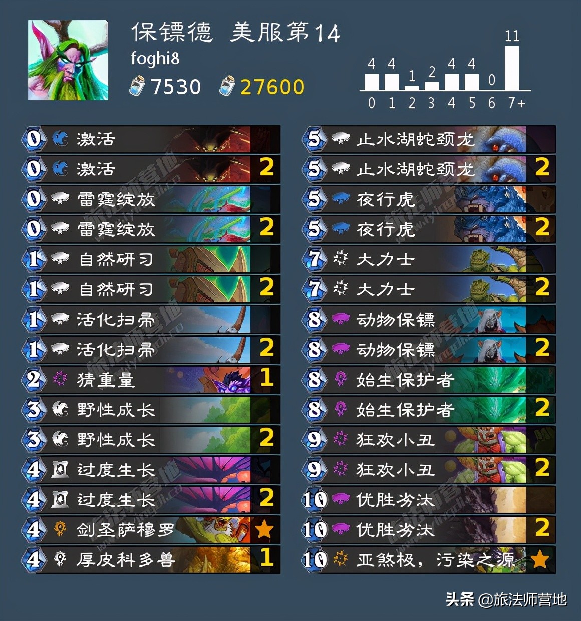 「爐石傳說」一周標準高分卡組盤點20210628