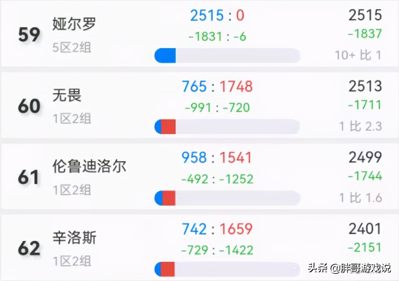 魔獸世界：TBC各大服務器現狀，平衡服失去吸引力，單邊才是主流