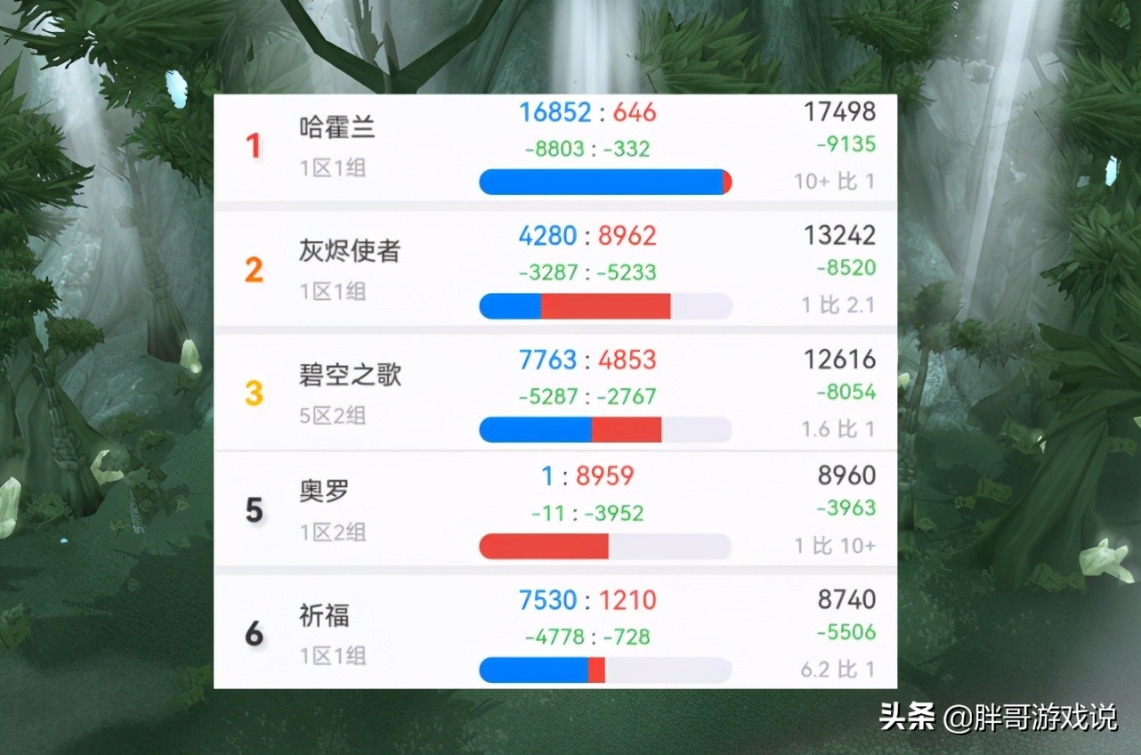 魔獸世界：TBC各大服務器現狀，平衡服失去吸引力，單邊才是主流