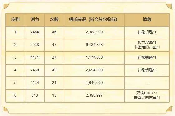 夢幻西游手游：考古如何獲取最大收益？你需要知道這些小技巧