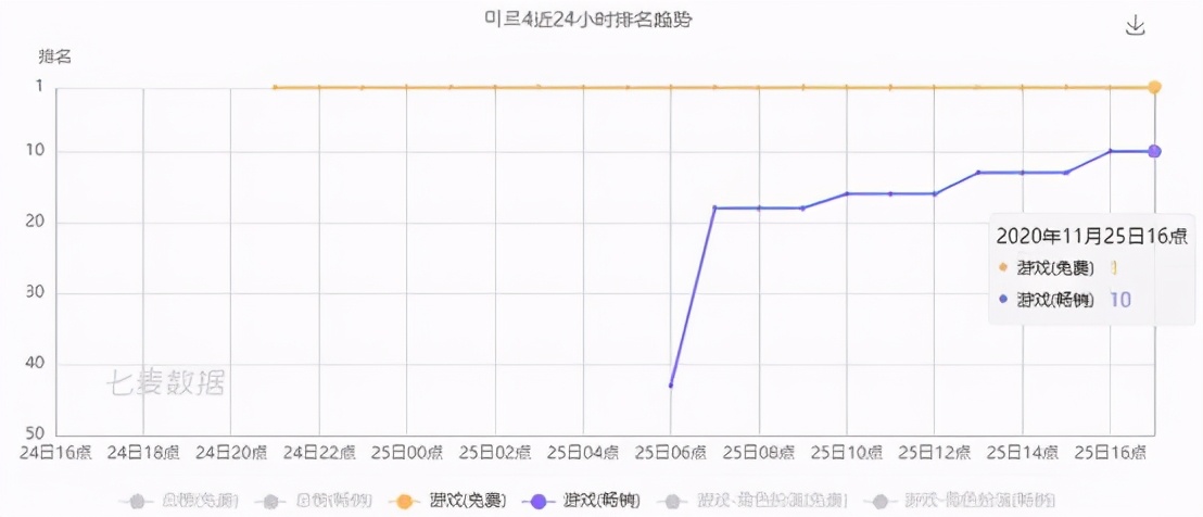 大哥游戲重大利好？這款傳奇手游韓國暢銷榜第8，虛幻4開發