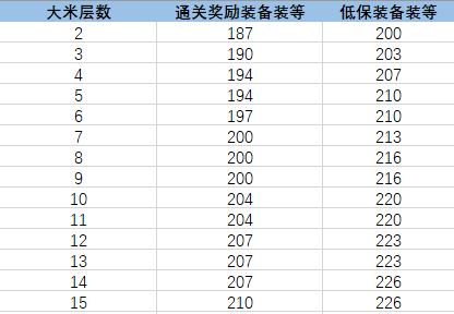 《魔獸世界》9.0已上線，鑰石挑戰相關機制前瞻攻略