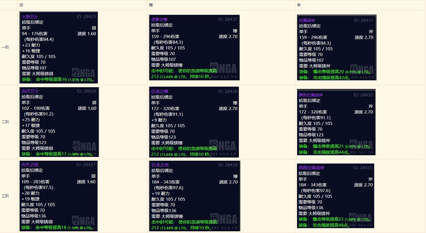 魔獸世界懷舊服:制造業分支收益——鍛造