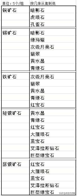 魔獸世界懷舊服:珠寶加工專業技能1~300沖級省錢攻略