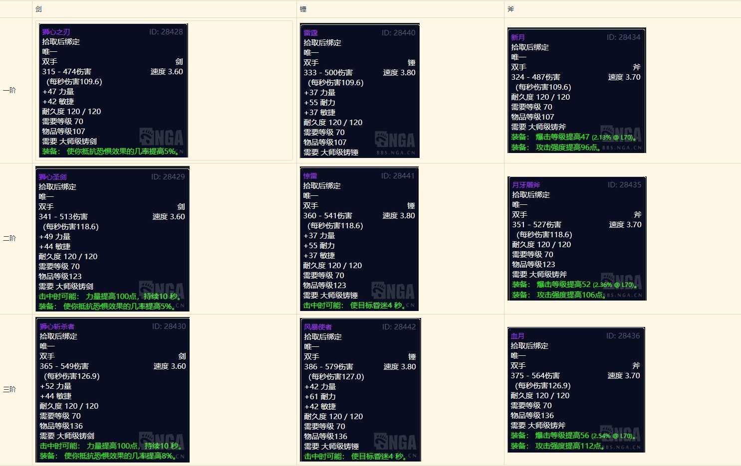 魔獸世界懷舊服:制造業分支收益——鍛造