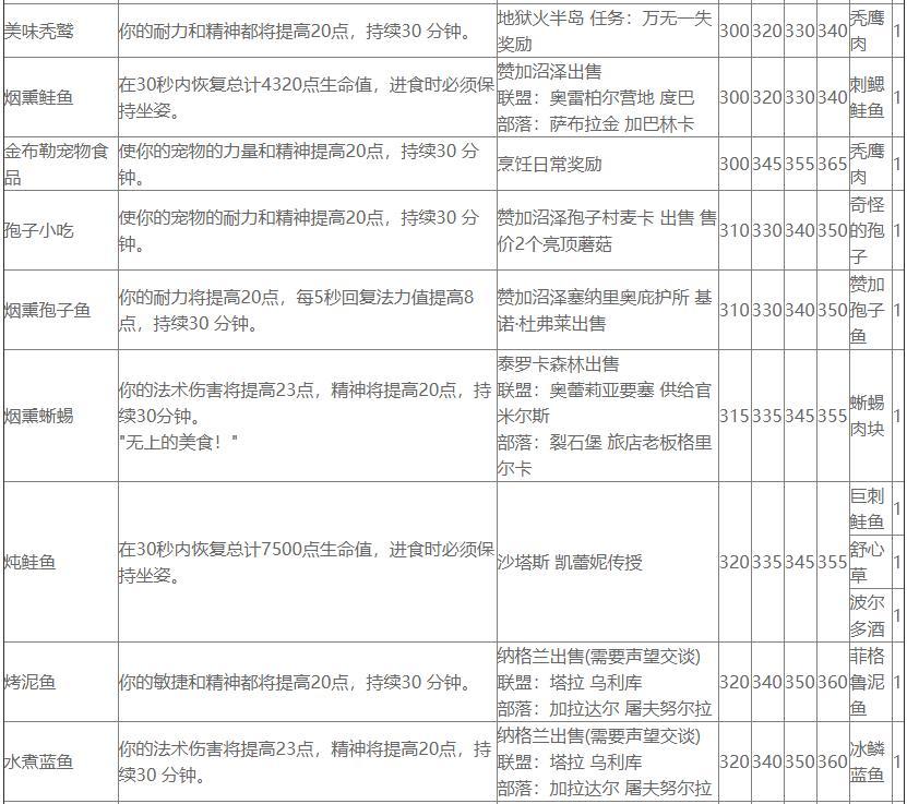 魔獸世界TBC烹飪匯總：等級提升、烹飪日常任務、圖紙攻略、燃魔