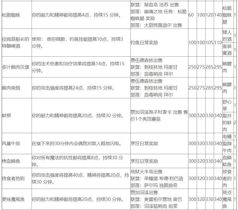魔獸世界TBC烹飪匯總：等級提升、烹飪日常任務、圖紙攻略、燃魔