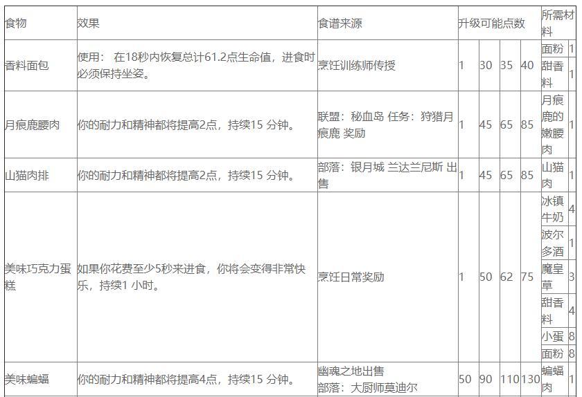 魔獸世界TBC烹飪匯總：等級提升、烹飪日常任務、圖紙攻略、燃魔