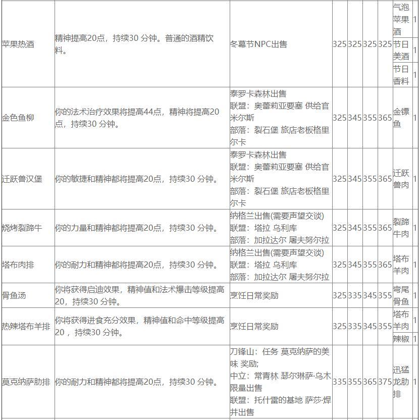 魔獸世界TBC烹飪匯總：等級提升、烹飪日常任務、圖紙攻略、燃魔