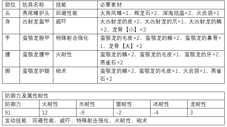 《怪物獵人 世界》初階(下位)防具推薦