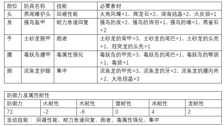 《怪物獵人 世界》初階(下位)防具推薦