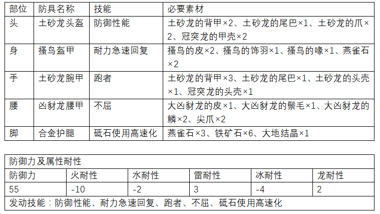 《怪物獵人 世界》初階(下位)防具推薦