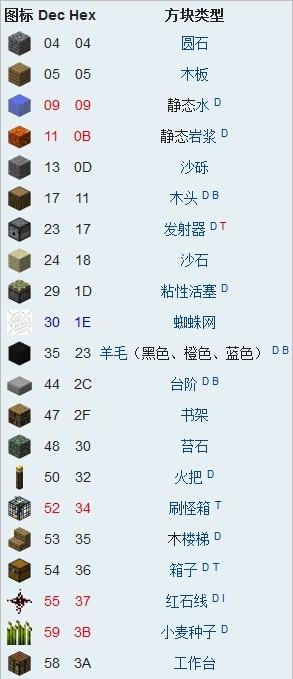 我的世界方塊id代碼大全