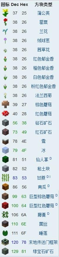 我的世界方塊id代碼大全