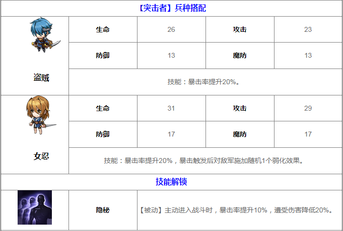 夢幻模擬戰手游雪莉屬性介紹 雪莉轉職方向推薦