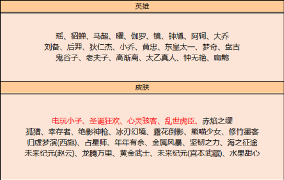 王者10.12更新：永久限定皮膚免費送，覺醒之戰將開啟