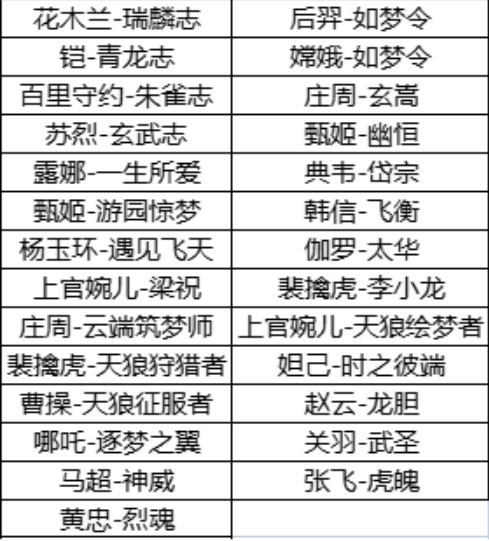 王者10.12更新：永久限定皮膚免費送，覺醒之戰將開啟