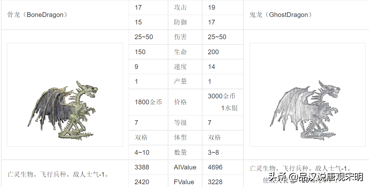 英雄無敵3：30年來爭執最兇的話題，最強大的7級兵種到底是誰？