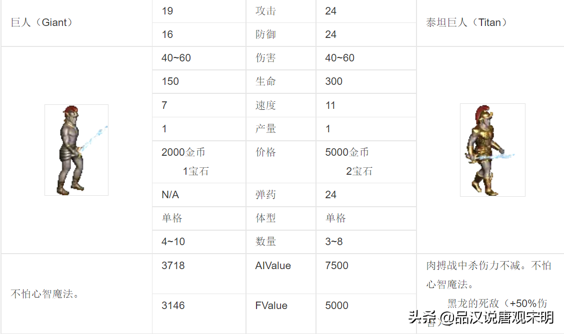 英雄無敵3：30年來爭執最兇的話題，最強大的7級兵種到底是誰？