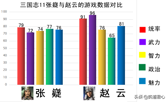 三國志11對比后期小五虎的游戲數據，雞頭果然不如鳳尾