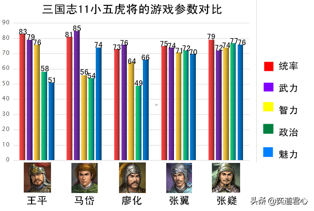 三國志11對比后期小五虎的游戲數據，雞頭果然不如鳳尾