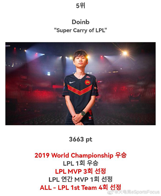 LOL:韓網論壇投票評選LOL歷史TOP10選手:Faker穩居榜首
