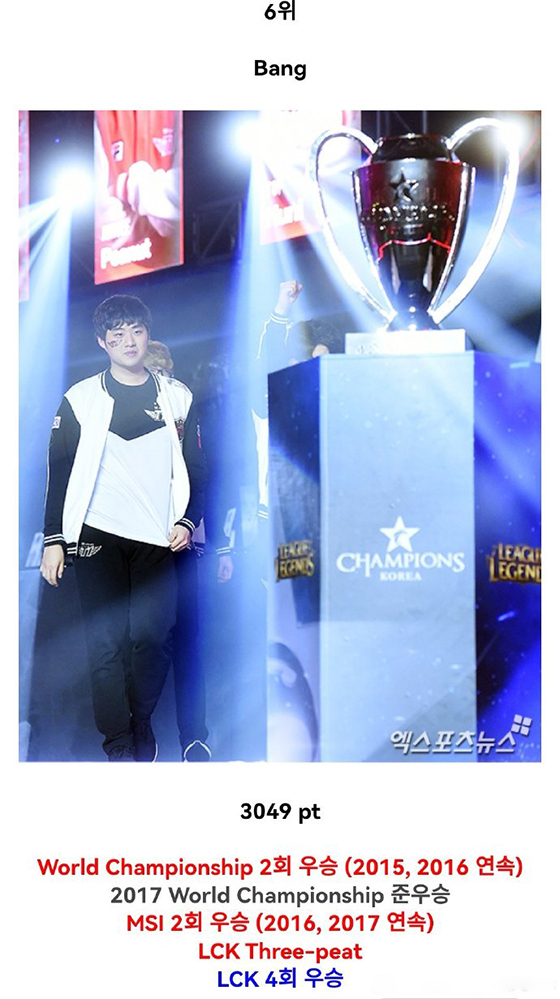 LOL:韓網論壇投票評選LOL歷史TOP10選手:Faker穩居榜首
