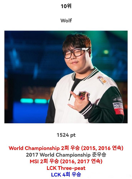 LOL:韓網論壇投票評選LOL歷史TOP10選手:Faker穩居榜首