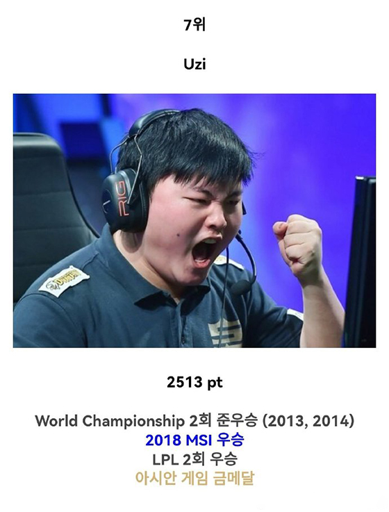 LOL:韓網論壇投票評選LOL歷史TOP10選手:Faker穩居榜首