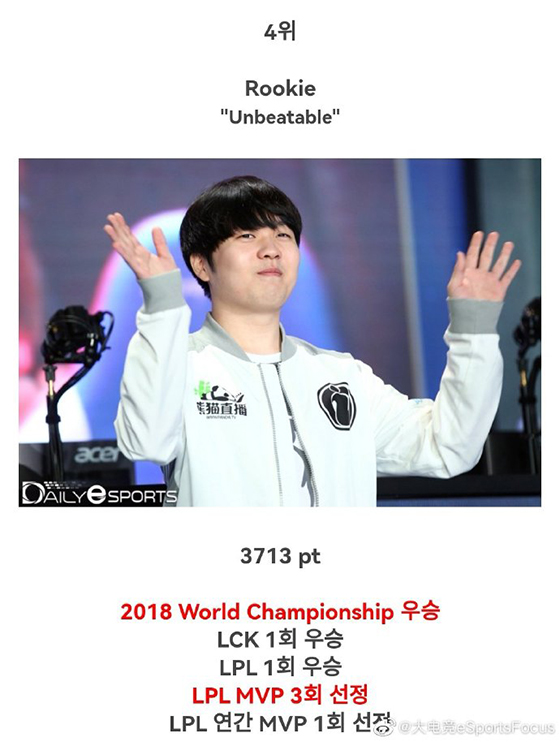 LOL:韓網論壇投票評選LOL歷史TOP10選手:Faker穩居榜首