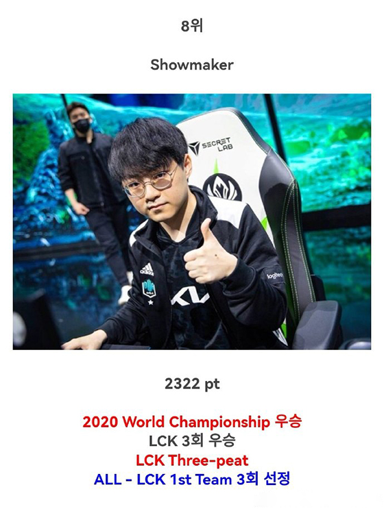 LOL:韓網論壇投票評選LOL歷史TOP10選手:Faker穩居榜首