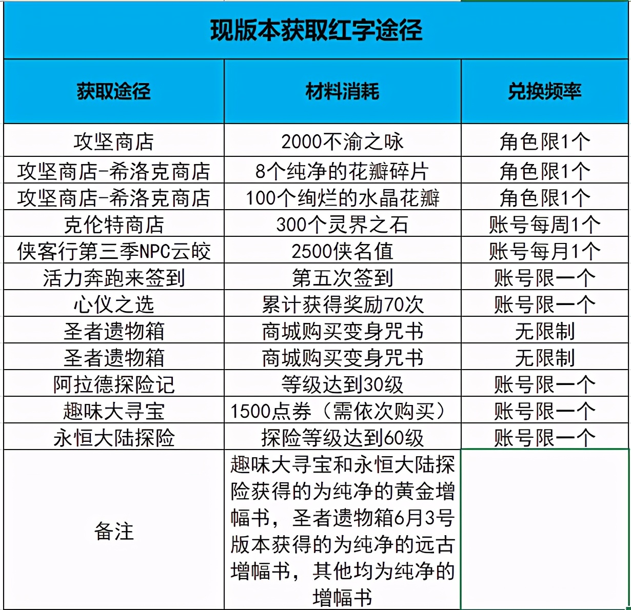 DNF：輕松達成一身紅字，100級版本這些紅字書獲取渠道別錯過