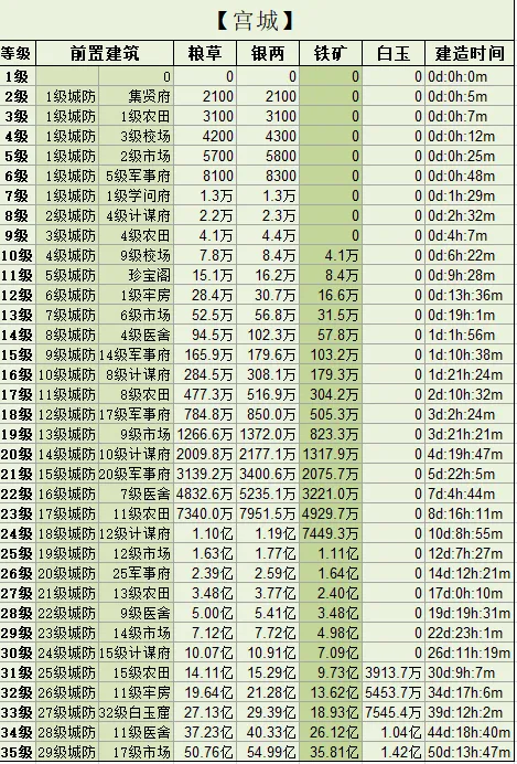 三國群英傳-霸王之業游戲攻略(適用于初級非R玩家主城19級前)