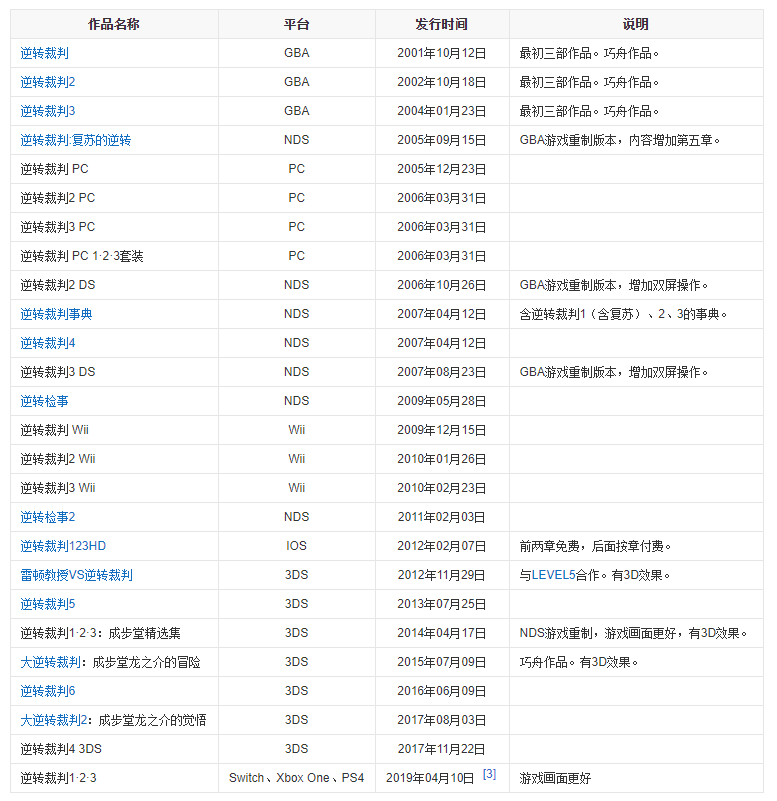 火了近二十年的游戲《逆轉裁判》，值得反復重溫的AVG經典