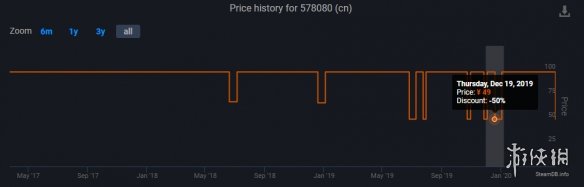 Steam《絕地求生》史低促銷開啟 49元就能吃雞
