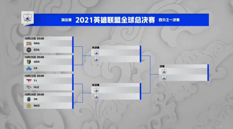 2021英雄聯盟全球總決賽小組賽落幕 八強抽簽結果出爐 LPL迎內戰