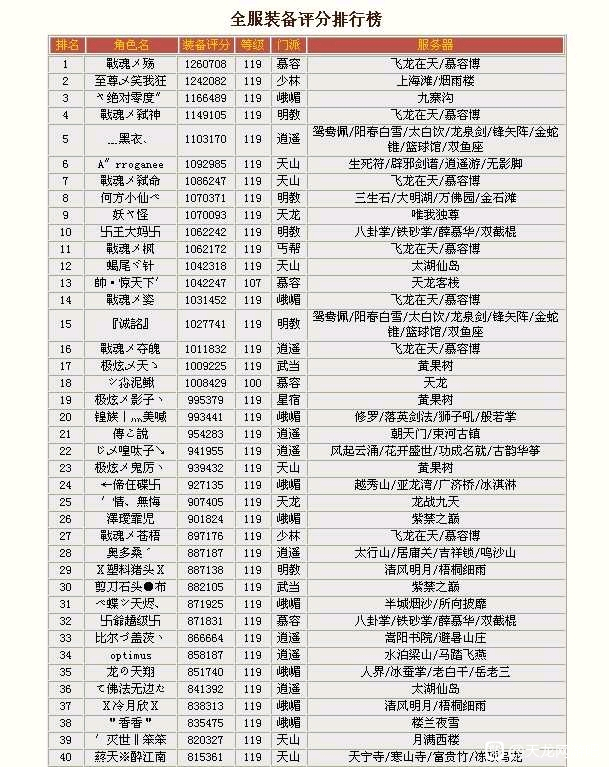 天龍八部：九年前的全服裝備評分榜曝光，個個都是頂級遠古大神