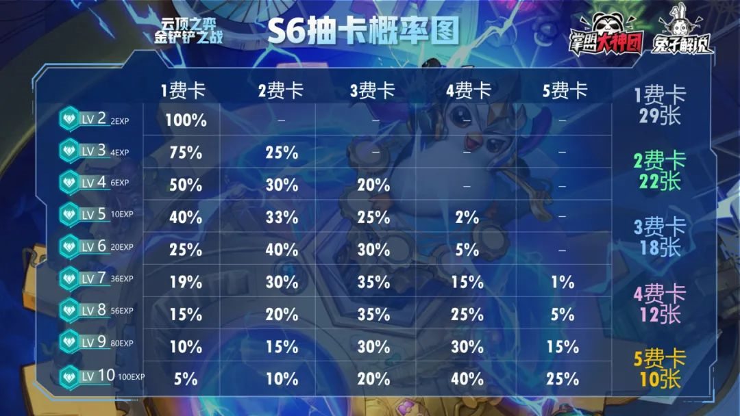 云頂之弈S6陣容搭配推薦 S6裝備合成一覽輕松上鉆