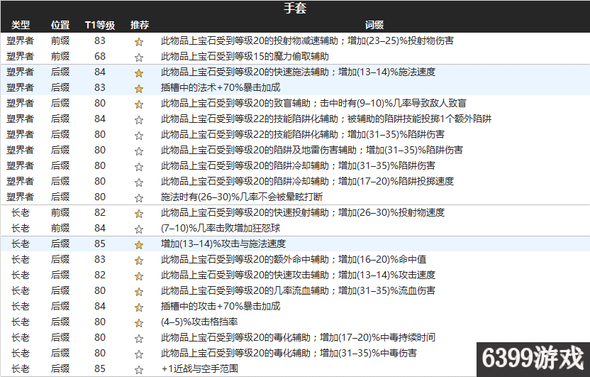 6399:流放之路3.1塑界者長老防具詞綴詳解