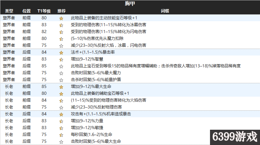 6399:流放之路3.1塑界者長老防具詞綴詳解
