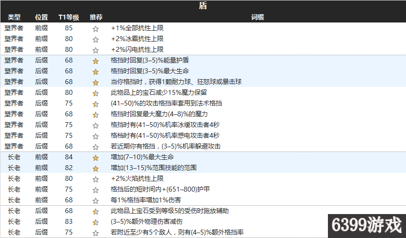 6399:流放之路3.1塑界者長老防具詞綴詳解
