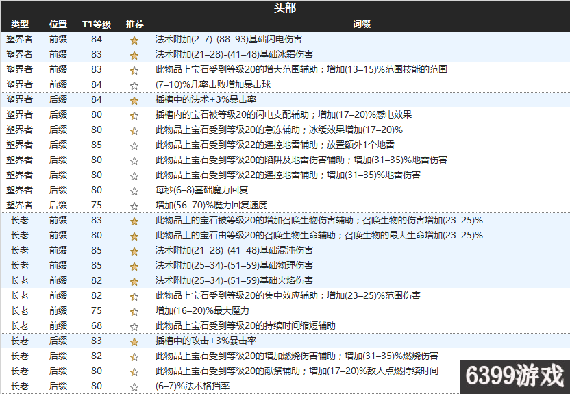 6399:流放之路3.1塑界者長老防具詞綴詳解
