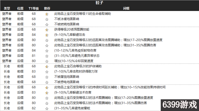 6399:流放之路3.1塑界者長老防具詞綴詳解