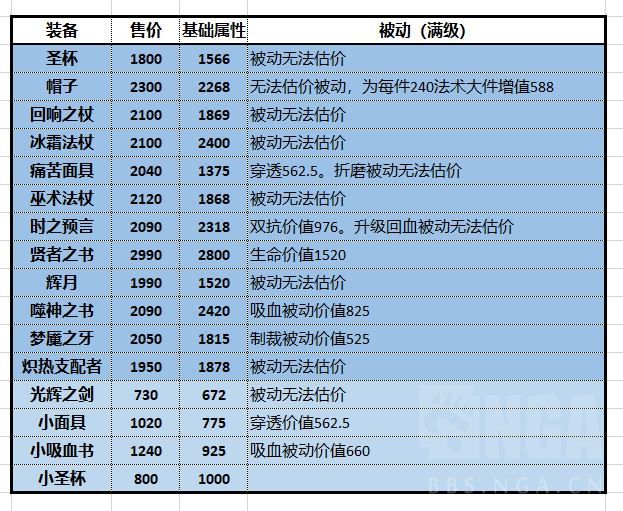 《王者榮耀》所有屬性的單價，以及銘文和裝備的基礎屬性價值